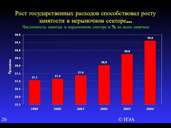 © ИЭА Рост государственных расходов способствовал росту занятости в нерыночном секторе… Численность