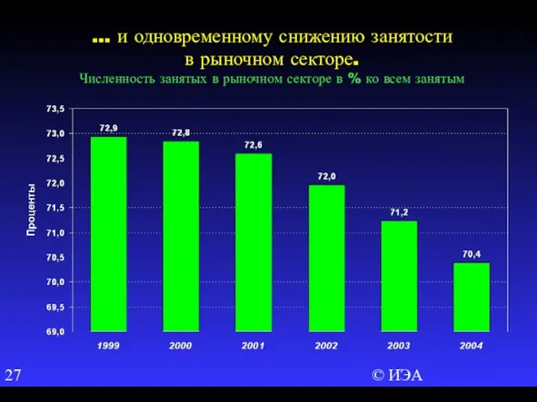 © ИЭА … и одновременному снижению занятости в рыночном секторе. Численность занятых