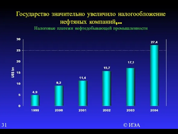 © ИЭА Государство значительно увеличило налогообложение нефтяных компаний,.. Налоговые платежи нефтедобывающей промышленности