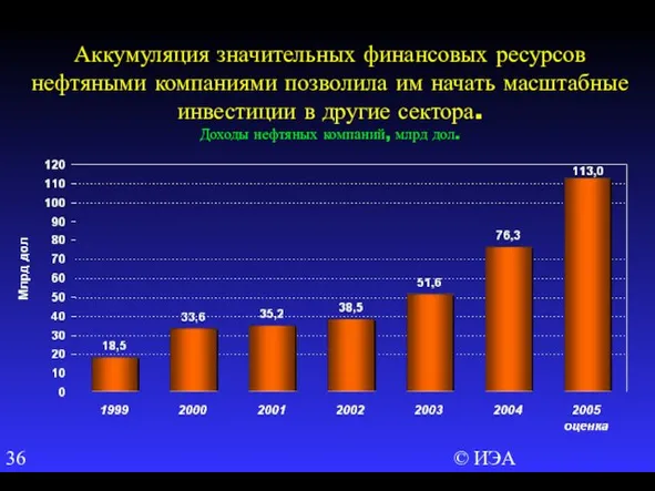 © ИЭА Аккумуляция значительных финансовых ресурсов нефтяными компаниями позволила им начать масштабные