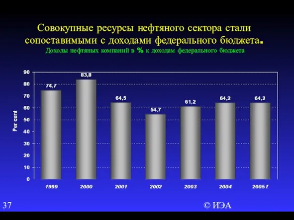 © ИЭА Совокупные ресурсы нефтяного сектора стали сопоставимыми с доходами федерального бюджета.