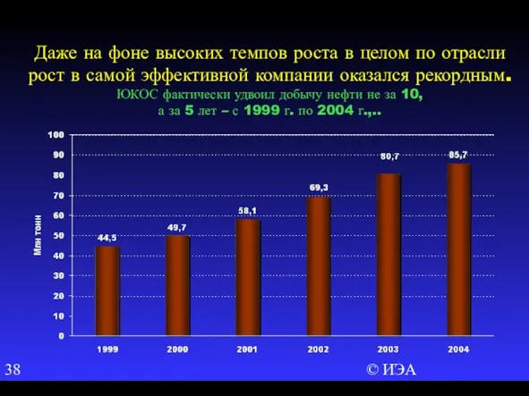 © ИЭА Даже на фоне высоких темпов роста в целом по отрасли