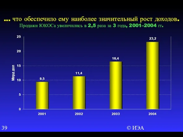 © ИЭА ... что обеспечило ему наиболее значительный рост доходов. Продажи ЮКОСа