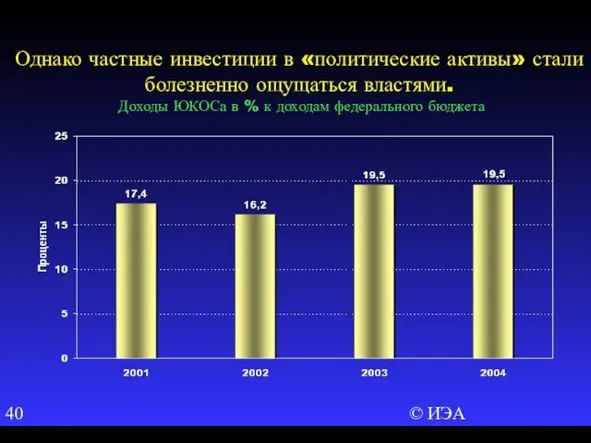 © ИЭА Однако частные инвестиции в «политические активы» стали болезненно ощущаться властями.