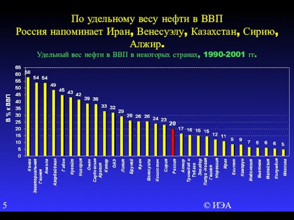 © ИЭА По удельному весу нефти в ВВП Россия напоминает Иран, Венесуэлу,