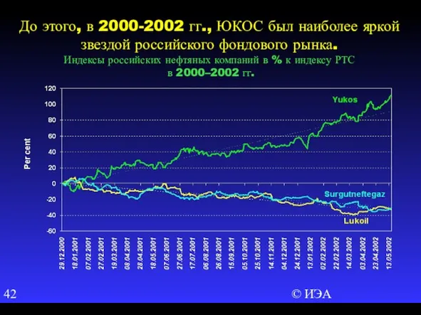 © ИЭА До этого, в 2000-2002 гг., ЮКОС был наиболее яркой звездой