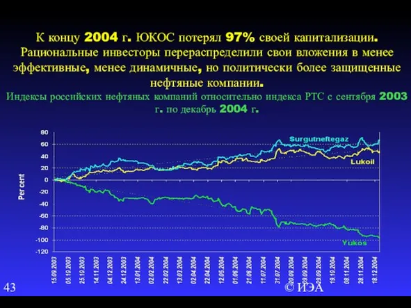 © ИЭА К концу 2004 г. ЮКОС потерял 97% своей капитализации. Рациональные