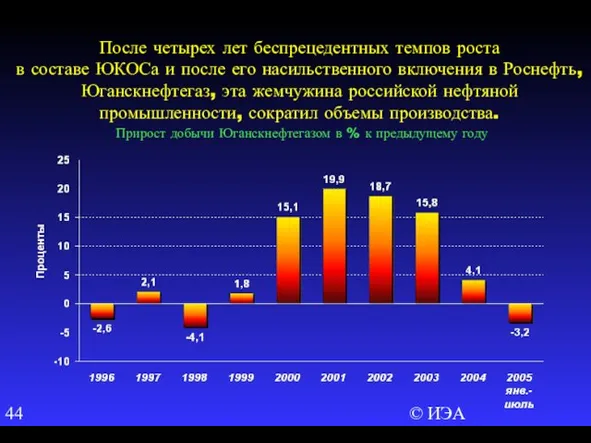 © ИЭА После четырех лет беспрецедентных темпов роста в составе ЮКОСа и