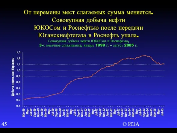 © ИЭА От перемены мест слагаемых сумма меняется. Совокупная добыча нефти ЮКОСом