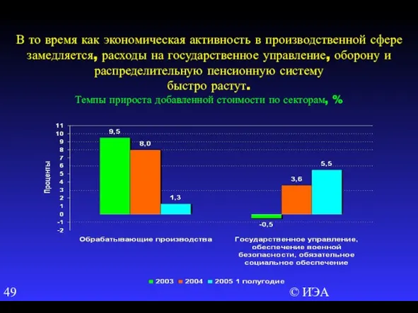 © ИЭА В то время как экономическая активность в производственной сфере замедляется,