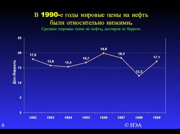 © ИЭА В 1990-е годы мировые цены на нефть были относительно низкими.