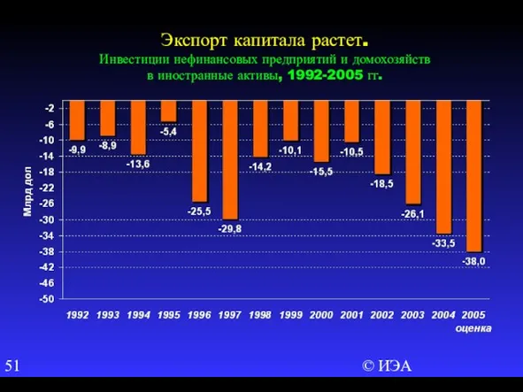 © ИЭА Экспорт капитала растет. Инвестиции нефинансовых предприятий и домохозяйств в иностранные активы, 1992-2005 гг.