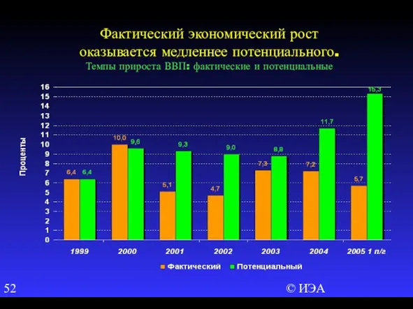 © ИЭА Фактический экономический рост оказывается медленнее потенциального. Темпы прироста ВВП: фактические и потенциальные