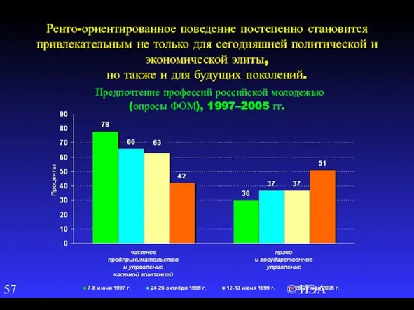 © ИЭА Ренто-ориентированное поведение постепенно становится привлекательным не только для сегодняшней политической