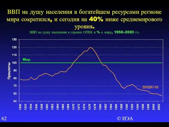 © ИЭА ВВП на душу населения в богатейшем ресурсами регионе мира сократился,