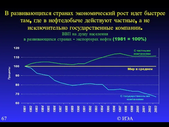 © ИЭА В развивающихся странах экономический рост идет быстрее там, где в