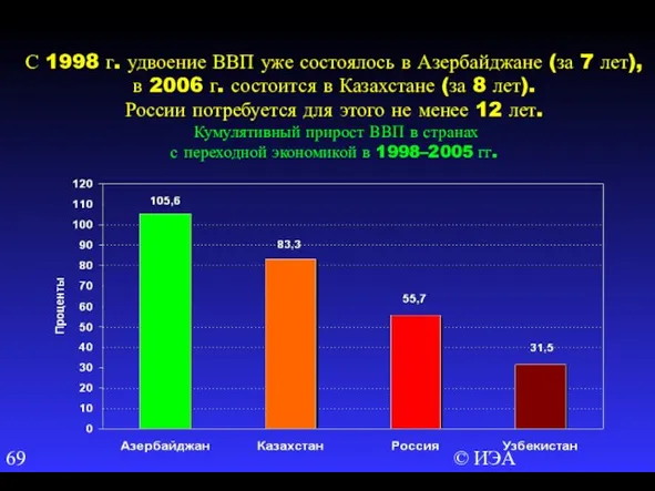 © ИЭА С 1998 г. удвоение ВВП уже состоялось в Азербайджане (за