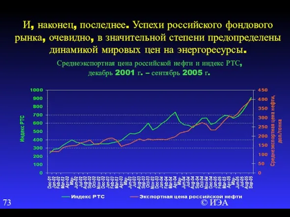 © ИЭА И, наконец, последнее. Успехи российского фондового рынка, очевидно, в значительной