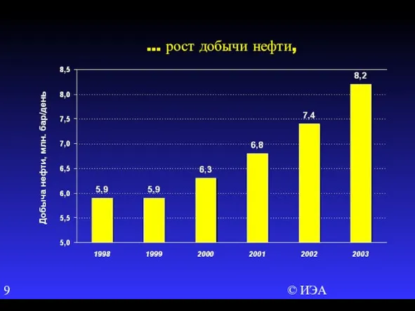 © ИЭА … рост добычи нефти,