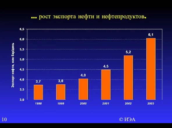 © ИЭА … рост экспорта нефти и нефтепродуктов.