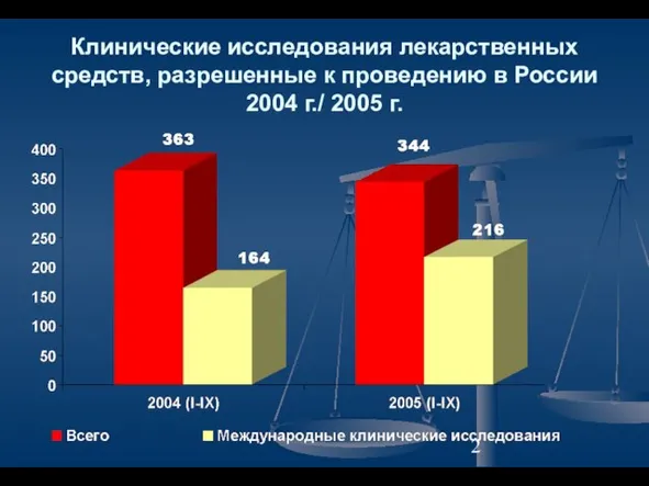 Клинические исследования лекарственных средств, разрешенные к проведению в России 2004 г./ 2005 г.