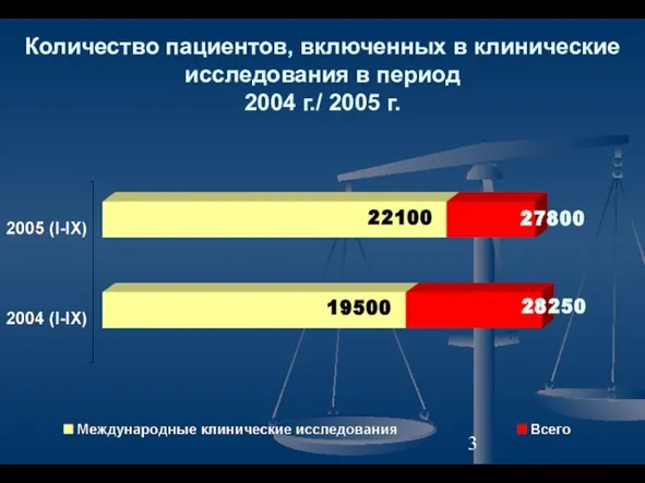 Количество пациентов, включенных в клинические исследования в период 2004 г./ 2005 г.