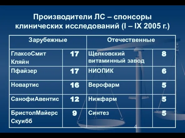 Производители ЛС – спонсоры клинических исследований (I – IX 2005 г.)