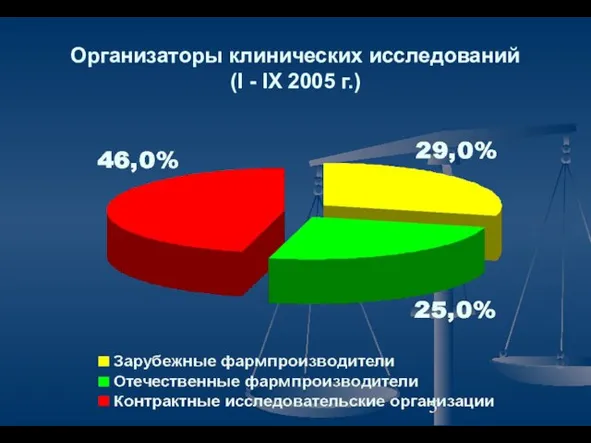 Организаторы клинических исследований (I - IX 2005 г.)