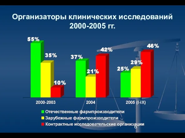 Организаторы клинических исследований 2000-2005 гг.