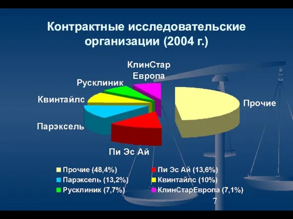 Контрактные исследовательские организации (2004 г.)