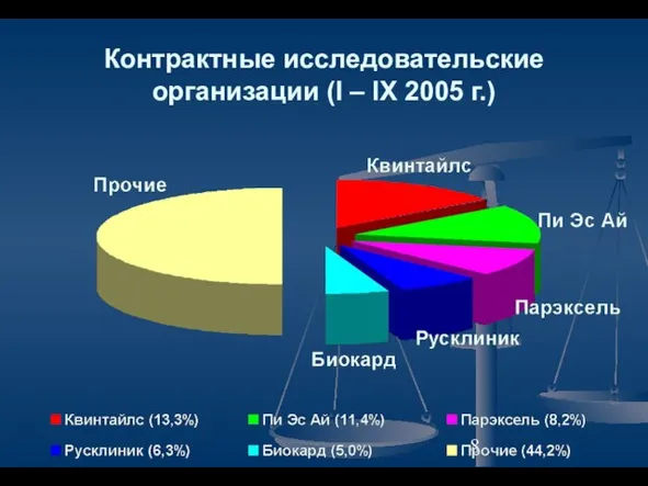 Контрактные исследовательские организации (I – IX 2005 г.)