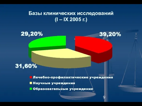 Базы клинических исследований (I – IX 2005 г.)