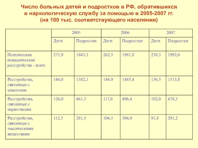 Число больных детей и подростков в РФ, обратившихся в наркологическую службу за