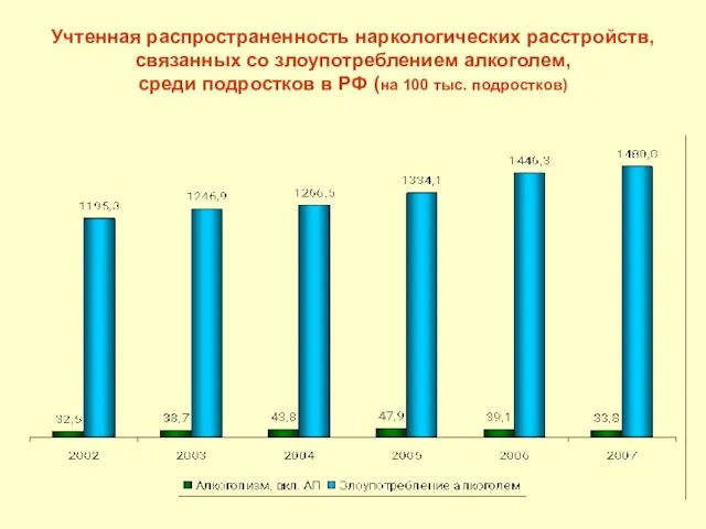 Учтенная распространенность наркологических расстройств, связанных со злоупотреблением алкоголем, среди подростков в РФ (на 100 тыс. подростков)