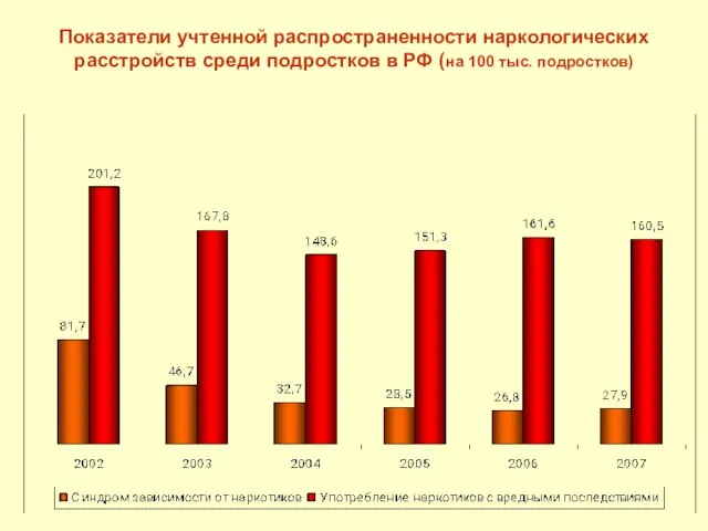 Показатели учтенной распространенности наркологических расстройств среди подростков в РФ (на 100 тыс. подростков)