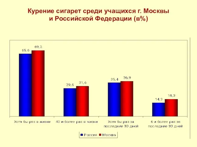 Курение сигарет среди учащихся г. Москвы и Российской Федерации (в%)