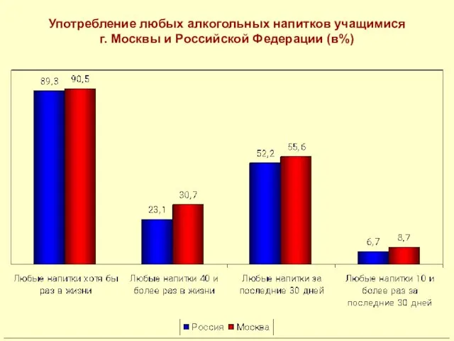 Употребление любых алкогольных напитков учащимися г. Москвы и Российской Федерации (в%)