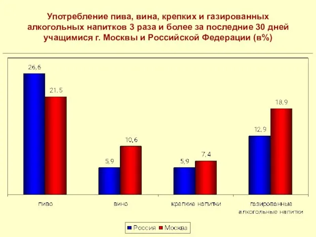 Употребление пива, вина, крепких и газированных алкогольных напитков 3 раза и более