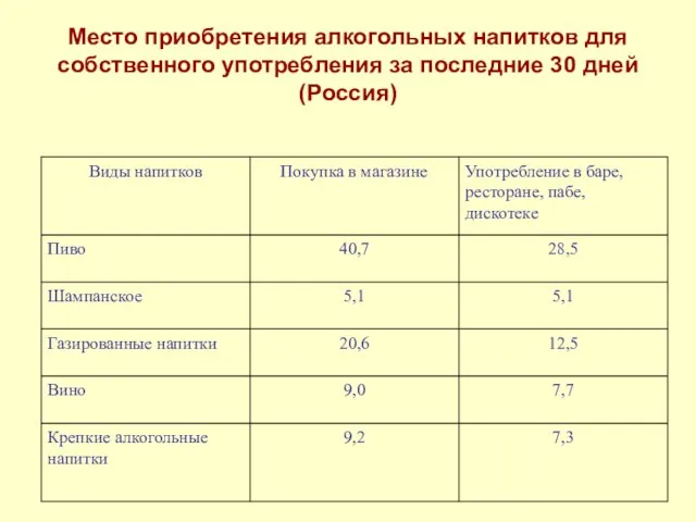 Место приобретения алкогольных напитков для собственного употребления за последние 30 дней (Россия)