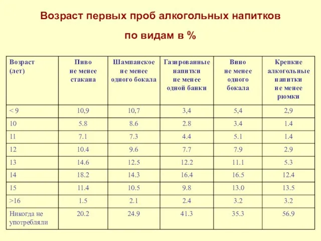 Возраст первых проб алкогольных напитков по видам в %