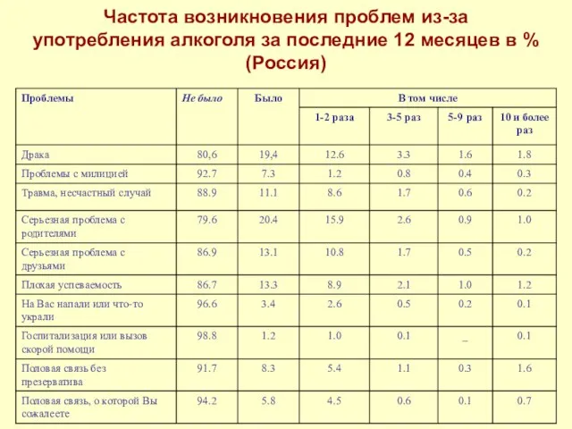 Частота возникновения проблем из-за употребления алкоголя за последние 12 месяцев в % (Россия)