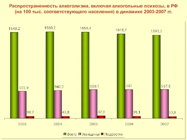 Распространенность алкоголизма, включая алкогольные психозы, в РФ (на 100 тыс. соответствующего населения) в динамике 2003-2007 гг.