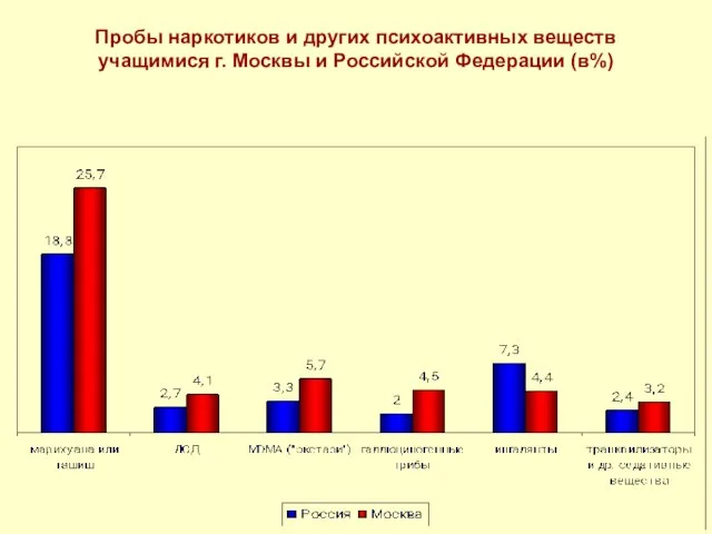 Пробы наркотиков и других психоактивных веществ учащимися г. Москвы и Российской Федерации (в%)