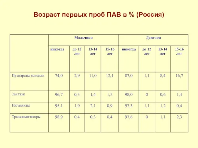 Возраст первых проб ПАВ в % (Россия)