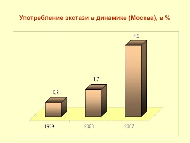 Употребление экстази в динамике (Москва), в %