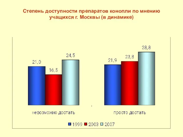 Степень доступности препаратов конопли по мнению учащихся г. Москвы (в динамике)
