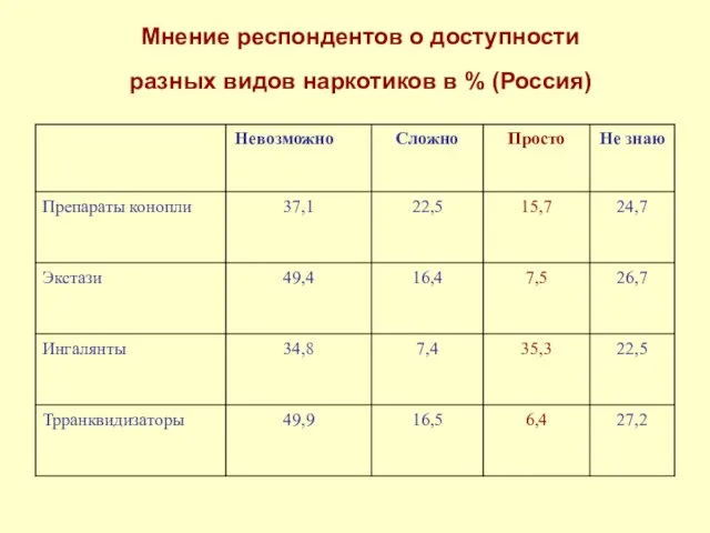 Мнение респондентов о доступности разных видов наркотиков в % (Россия)
