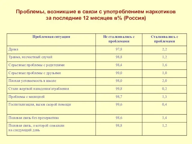 Проблемы, возникшие в связи с употреблением наркотиков за последние 12 месяцев в% (Россия)