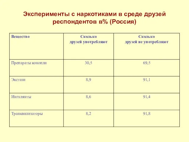 Эксперименты с наркотиками в среде друзей респондентов в% (Россия)