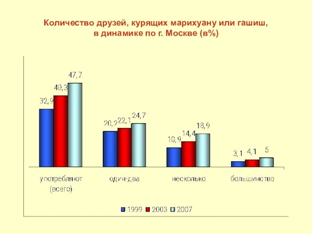 Количество друзей, курящих марихуану или гашиш, в динамике по г. Москве (в%)